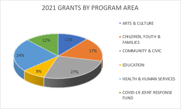 2021 Pie Chart Grants by Program Area