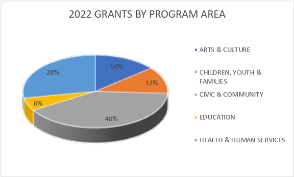 2022 Pie Chart Grants by Program Area